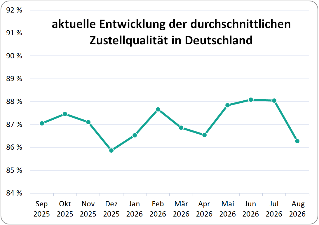 Monatliche Zustellqualität Chart