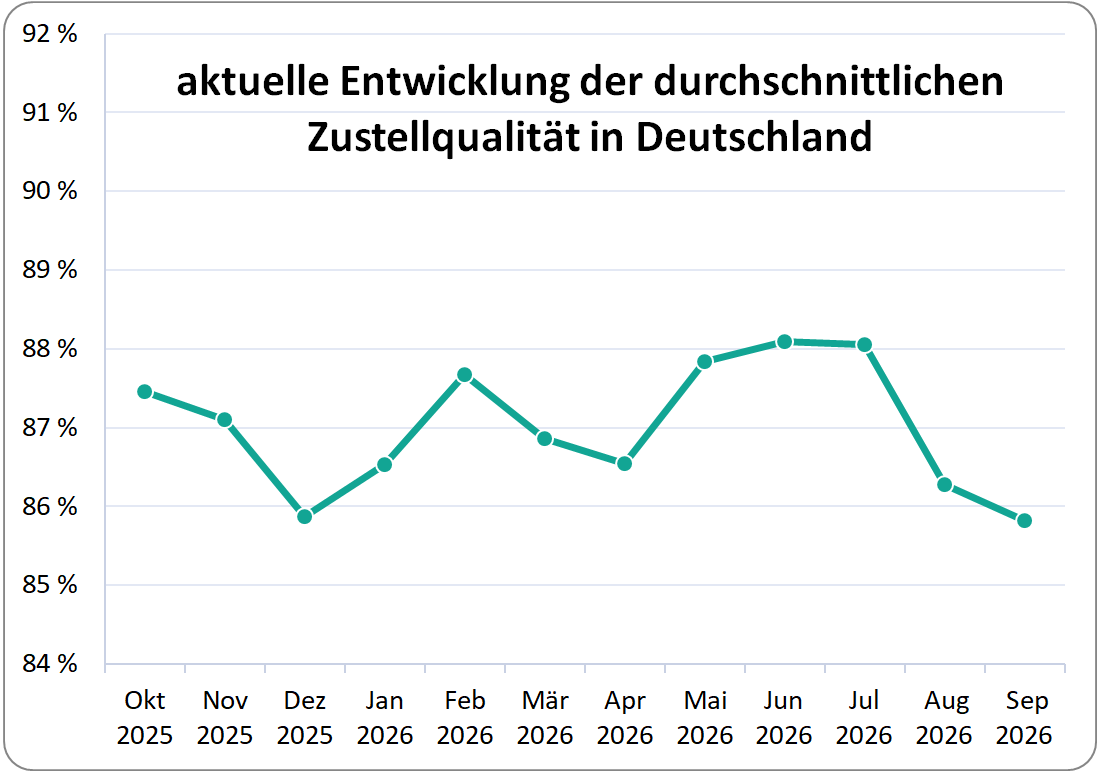 Monatliche Zustellqualität Chart