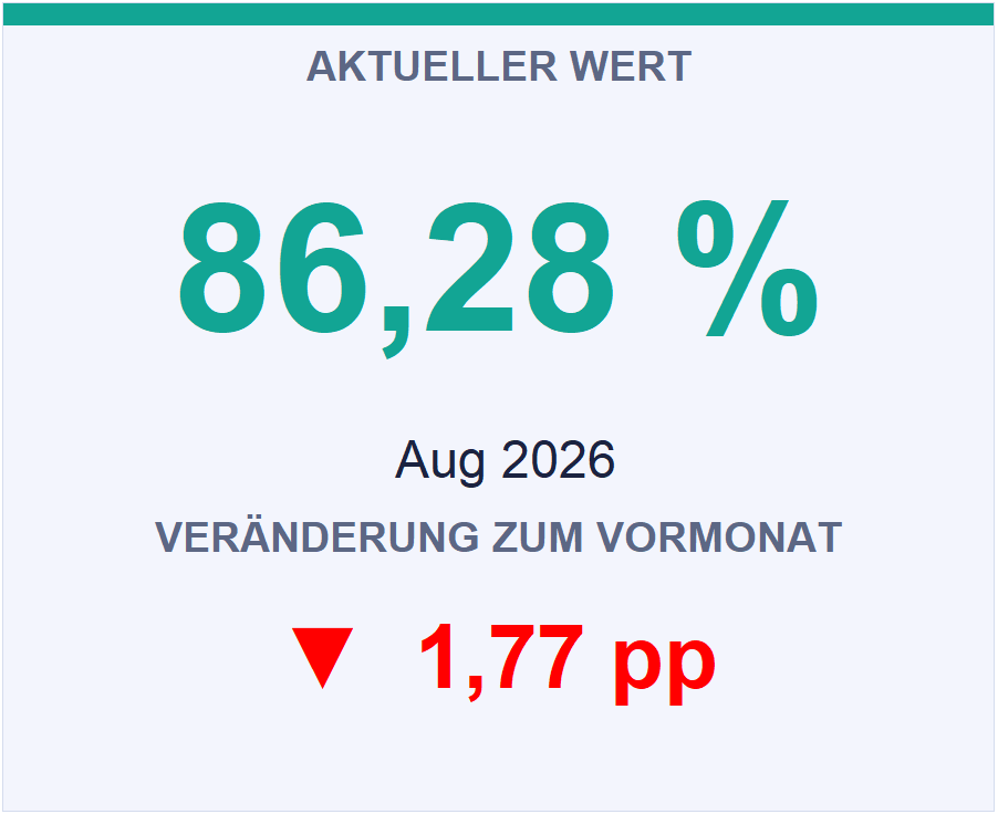 Aktueller Wert Zustellqualität