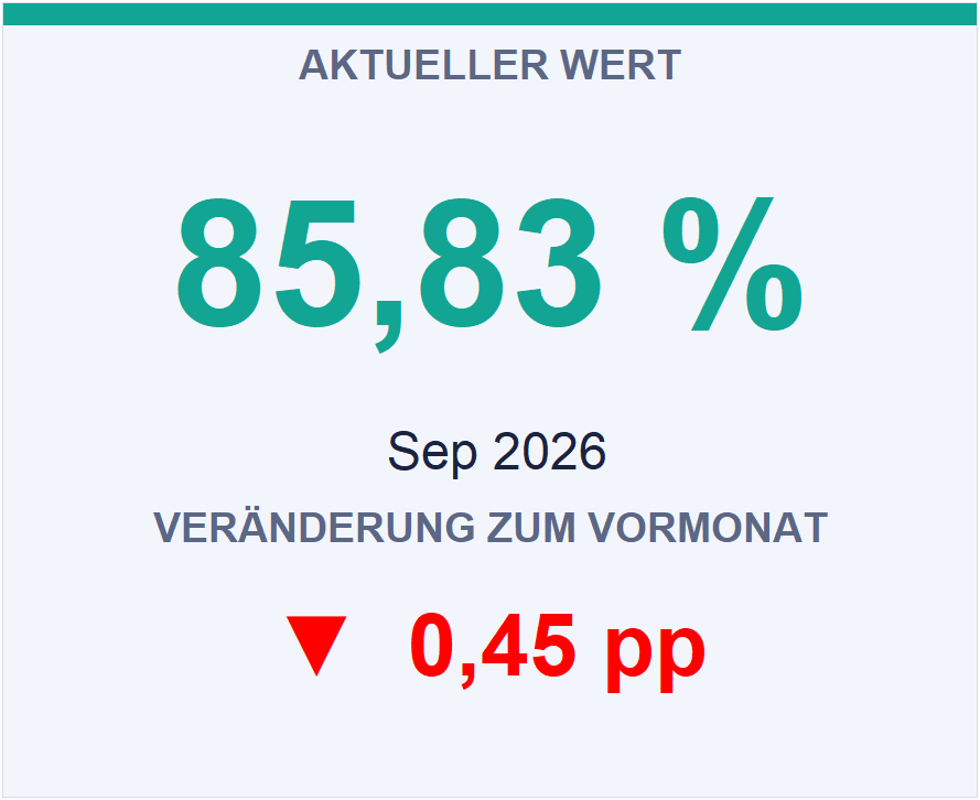 Aktueller Wert Zustellqualität